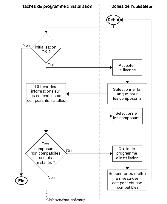 Organigramme illustrant le fonctionnement du programme d’installation jusqu’� la s�lection des composants et la v�rification de leur compatibilit�.