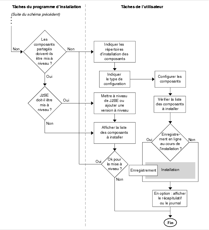 Organigramme montrant le fonctionnement du programme d’installation � partir de la v�rification de la compatibilit� des composants partag�s jusqu’� la fin de l’installation.
