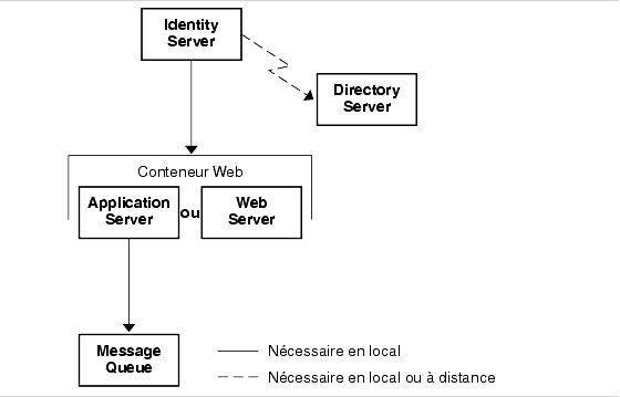 Diagramme illustrant les d�pendances locales d’Identity Server sur un conteneur Web local et sur un serveur Directory Server local ou distant.