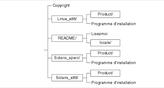 Diagramme montrant la racine du DVD de Java Enterprise System.