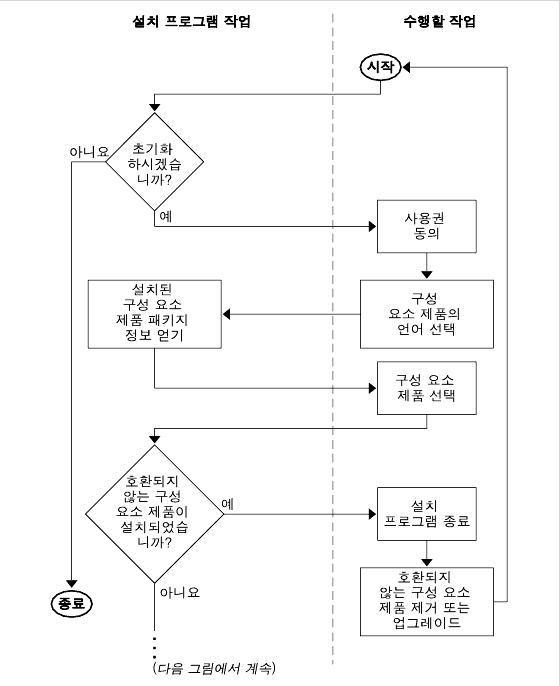 ���ۺ��� ���� ��� ���� �� ���� ��� ȣȯ�� �˻������ ��ġ �wα׷� �۾�; �����ִ� �÷ο� ���̾�׷�