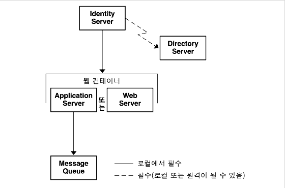 ���� % �����̳ʿ� ���� Identity Server�� ���� ~�Ӽ� �� ���� �Ǵ� ��� Directory Server�� ���� Identitiy Server�� ���� ~�Ӽ�; ��Ÿ���� ���̾�׷�