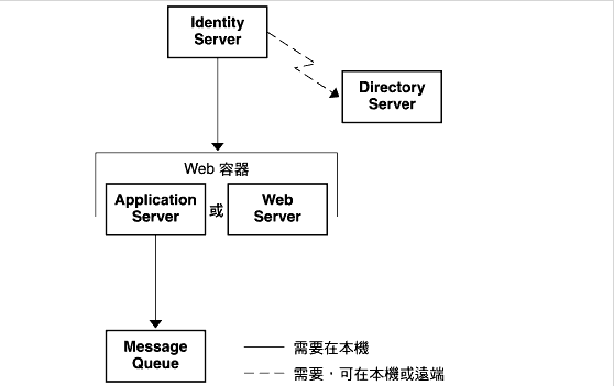 ͼ����ʾ�˱��� Web �����ϵ� Identity Server �����ػ�Զ�� Directory Server �ϵ� Identity Server �ı�����5�ԡ�