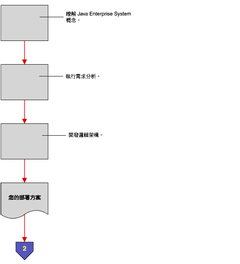 �y�{����� Java Enterprise System �*R�P�p���u�@�y�{�C