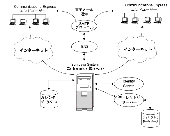 Calendar Server �κǾ���.
