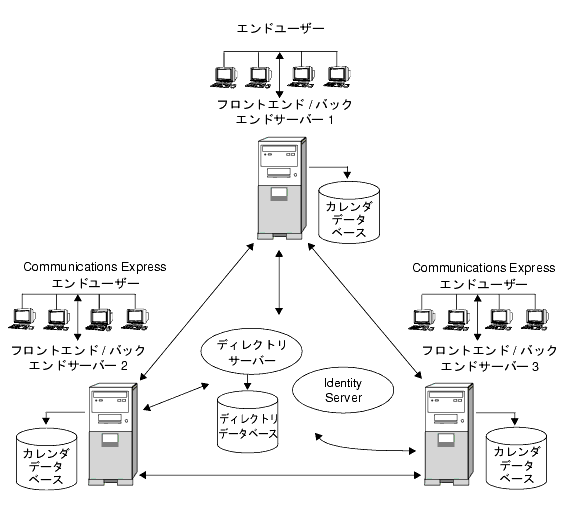 ʣ��Υե��ȥ���� / �Хå�����ɥ����С��ˤ�� Calendar Server �ι�.