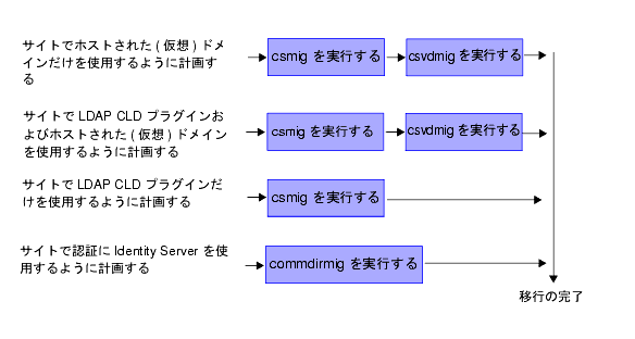 ���οޤϡ��¹Ԥ��� LDAP �ܹԥ桼�ƥ���ƥ��˱ƶ���Ϳ���뤤���Ĥ������ꥷ�ʥꥪ�򼨤��Ƥ��ޤ��� 