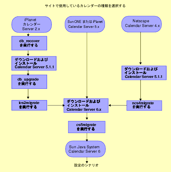 ���οޤϡ�Calendar Server �ΰܹԥ桼�ƥ���ƥ���¹Ԥ��뤿��Υ����ɥޥåפ򼨤��Ƥ��ޤ���