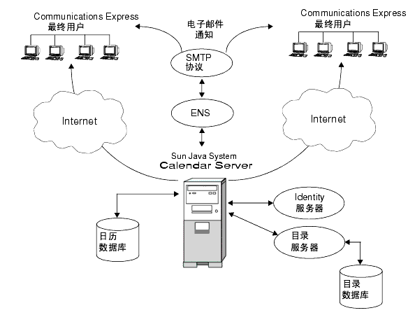 ��С Calendar Server ����