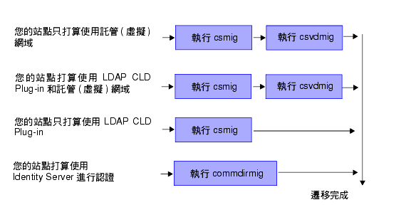 ܤFvTNn LDAP Eε{ƭӰtmסC 