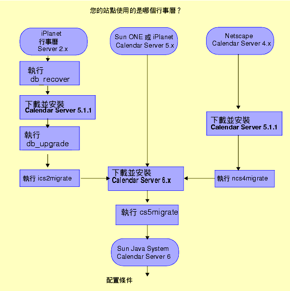 ܤF Calendar Server Eε{ܷNϡC