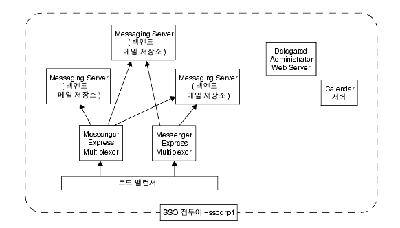 7���� ���� ���� ���α׷��� ���� ������ SSO ������ ���� �ִ� �׷����Դϴ�.