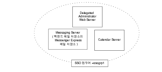 ���� SSO ���ξ� �Ʒ����� �� ���� ���� ���α׷��� ���� �ܼ� SSO ������ ���� �ִ� �׷����Դϴ�.