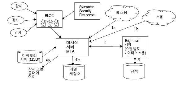 Brightmail  Messaging Server   ִ ׷Դϴ.