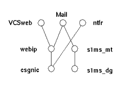  VCS ~�Ӽ� Ʈ��: Mail, webip �� s1ms_mt ���̿� ��ũ�� �������ϴ�.