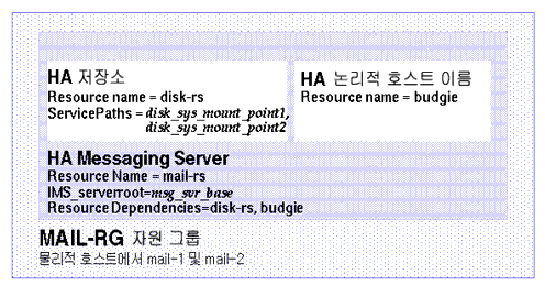 ������ Messaging Server HA ����