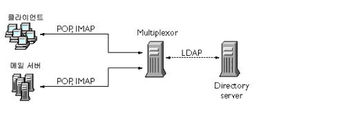 MMP ��ġ ȯ�濡���� Ŭ���̾�Ʈ �� ���� ��ȣ �ۿ�; ���� �ִ� �׷����Դϴ�.