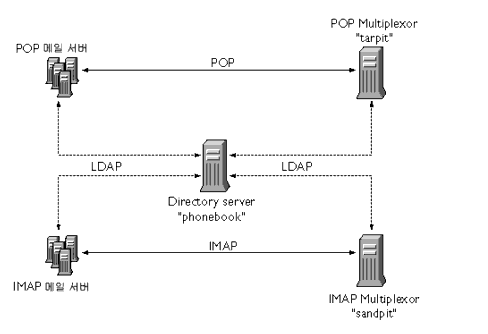 ���� Messaging Server�� ����ϴ� ���� MMP�� ���� �ִ� �׷����Դϴ�.