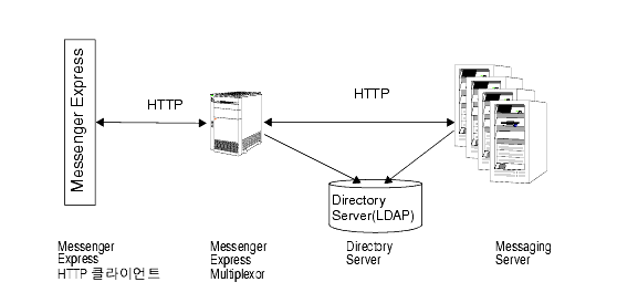Messenger Express Multiplexor�� ������ �帧�� ���� ���並 ���� �ִ� �׷����Դϴ�.
