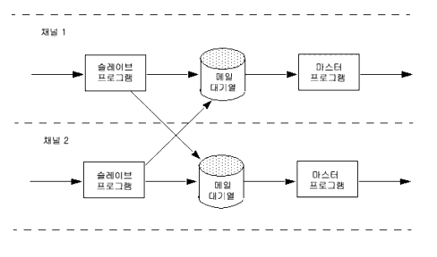 ������ �� �����̺� ���α׷� ��ȣ �ۿ��� ���� �ִ� �׷����Դϴ�.