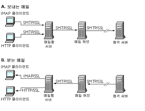 �� �׷����� ��ȣȭ�� �޴� ���� �� ������ ������ ��Ÿ���ϴ�.