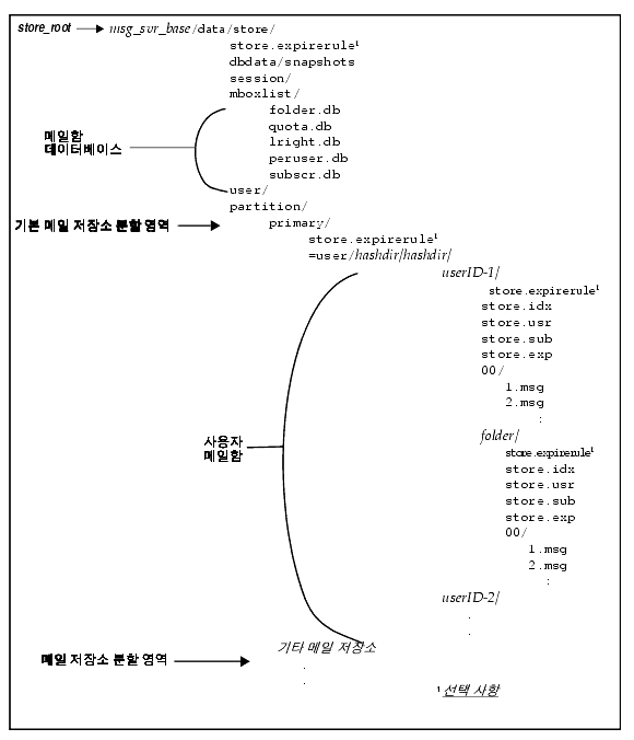���� ����� ���丮 ���̾ƿ�; ���� �ִ� �׷����Դϴ�.