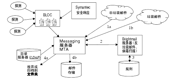 ͼʾ Brightmail  Messaging Server ϵṹ