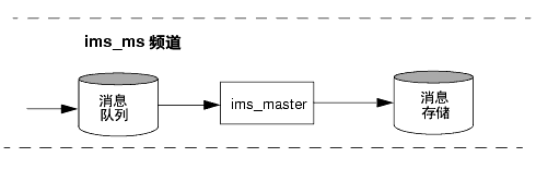 ͼʾ ims-ms ͨ