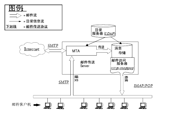 ͼʾ Messaging Server ļͼ