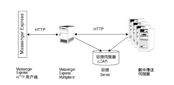 ������� Messenger Express Multiplexor ��Ƭy�{²��