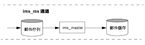  ims-ms qDC