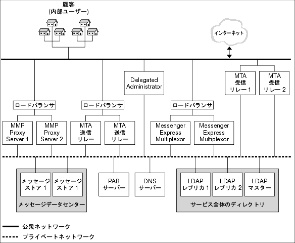 ���οޤϡ�2 ���ؤ� Messaging Server �������ƥ�����򼨤��ޤ���
