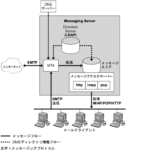 ���οޤϡ�Messaging Server ���եȥ���������ݡ��ͥ�Ȥ��ά�����Ƽ�������ΤǤ���