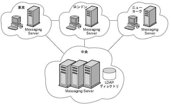 ���οޤϡ�Messaging Server �ۥ��Ȥ����������ɥ󡢥˥塼�衼�������Ȥ����֤���ʬ���ȥݥ����򼨤��ޤ���