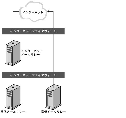���οޤϡ�Messaging Server �ȥݥ����ˤ�����᡼���졼�򼨤��ޤ���