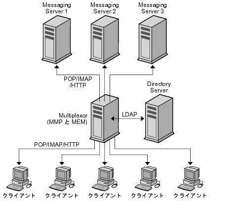 ���οޤϡ��桼������ʣ���Υ����С���ʬ�����줿�����ǡ����饤����Ȥ���μ�����³�� multiplexor ������������ˡ�򼨤��ޤ���