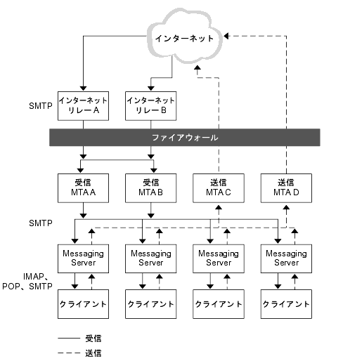 ���οޤϡ��꥽�������Ĺ MTA �ȥ�졼��ʬ�����������Υˡ�����Ŭ�ڤʳ�ĥ��Ԥ���ˡ�򼨤��ޤ���