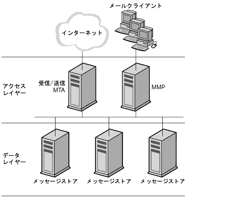 ���οޤϡ����������쥤�䡼�ȥǡ����쥤�䡼�ˤ�� 2 ���إ������ƥ�����������򼨤��ޤ���  ���󥿡��ͥåȤȥ᡼�륯�饤����Ȥϥ쥤�䡼�γ��ˤ��ꡢMTA �� MMP �����������쥤�䡼�ˡ���å��������ȥ��� Directory Server ���ǡ����쥤�䡼�ˤ���ޤ���