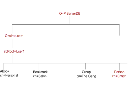 Entry 1 ��ͨѶ¼���������е�λ�á�