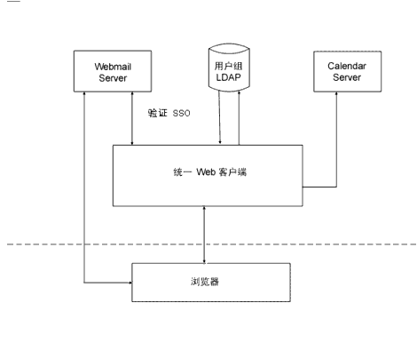 ��û�� Identity Server ����������õ����¼