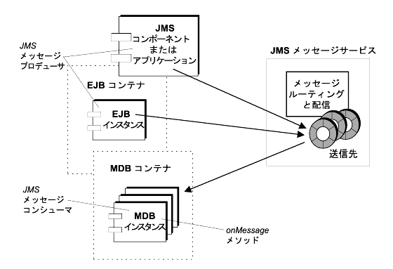 �ޤϡ�J2EE �Ķ���ǥ��󥷥塼�ߥ� MDB ���󥹥��󥹤إ�å��������������� JMS ��å������ץ��ǥ塼���򼨤�