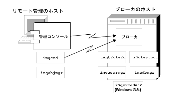 �ޤϡ�imqcmd ����� imqobjmgr ����⡼�ȥۥ��Ȥ�¸�ߤ����ۤ��Τ��٤ƤΥ桼�ƥ���ƥ��ϥ֥������Υۥ��Ȥ�¸�ߤ���ɬ�פ����뤳�Ȥ򼨤�