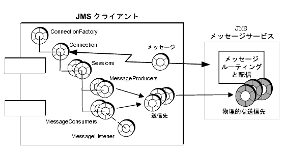 �ޤϡ����饤����Ȥ����Ѥ��� JMS ���֥������Ȥ� JMS ��å����������ӥ��Ȥδط��򼨤����ޤθ��Ĺ������������