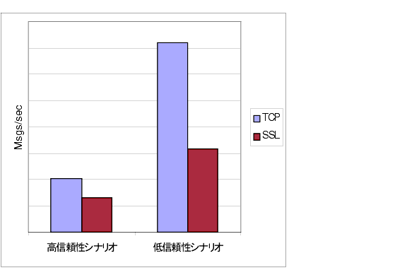 ����դϡ��⿮�������ʥꥪ�ȥϥ��ѥե����ޥ󥹥��ʥꥪ��ξ���Ǥ�TCP��SSL�Υ�å��������롼�ץåȤ���Ӥ��Ƥ��롣 ��̤�ʸ�������������
