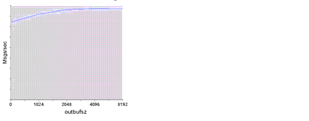 ����դ� 1K �Х��ȤΥѥ��åȤ� outbufsz �ץ��ѥƥ����ѹ�������̤򼨤� ��̤�ʸ�������������