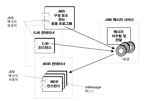 J2EE ȯ濡 JMS ޽ ڰ ޽  MDB νϽ ޽  ̾׷