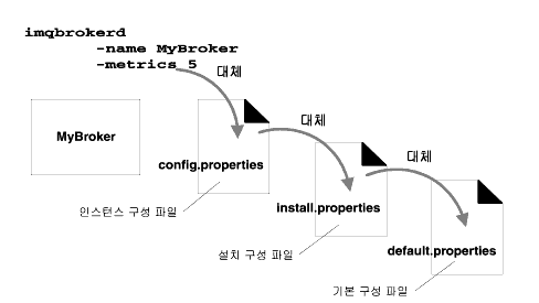 ⺻ ɼ, install.properties ɼ, config.properties ɼ,  ɼ  ü 踦 Ÿ ̾׷