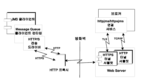 HTTP Ͻÿ HTTP ͳ  ȭ  ޽ ϴ  ִ ̾׷. ׸ ؽƮ Ǿ ֽϴ.