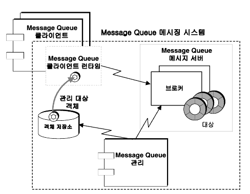 Message Queue ޽¡  κ ִ ̾׷. ׸    ؽƮ Ͻʽÿ.