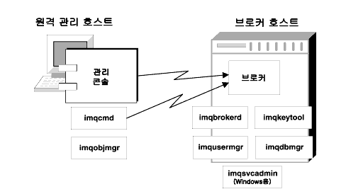 imqcmd  imqobjmgr  ȣƮ ġϰ ٸ  ƿƼ Ŀ ȣƮ ġؾ  ִ ̾׷